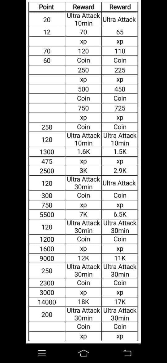 Coin Master Ultra Attack Snowball Fight Event Rewards List